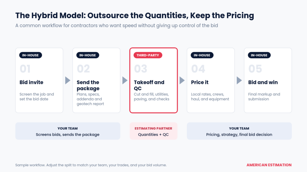 Five-step workflow showing a contractor sending plans to an estimating partner for takeoff and quality checks, then pricing and submitting the bid in-house