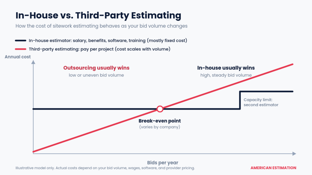 Chart comparing the fixed cost of an in-house estimator with the pay-per-project cost of third-party estimating as bid volume grows, showing a break-even point
